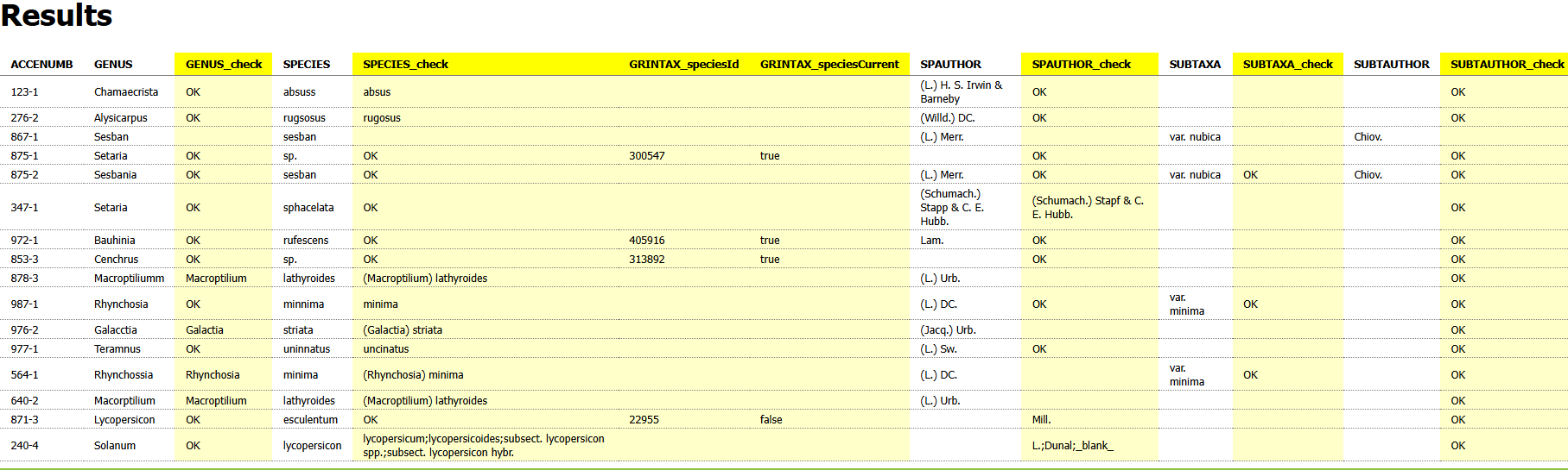 Taxonomy output panel showing the yellow validator columns, with SPAUTHOR auto-completed for a row where the provider left it blank