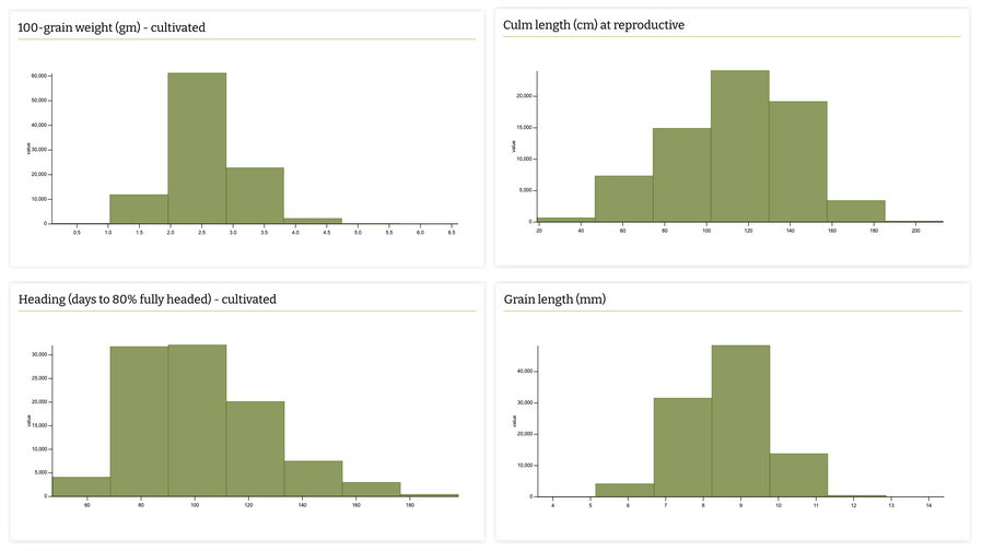 Histogram visualization of numerical trait data in the Overview tab